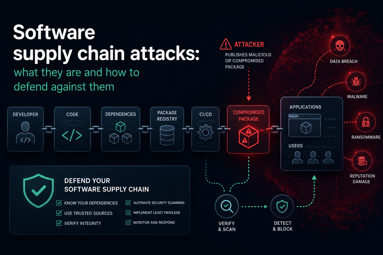 Software supply chain attacks: what they are and how to defend against them