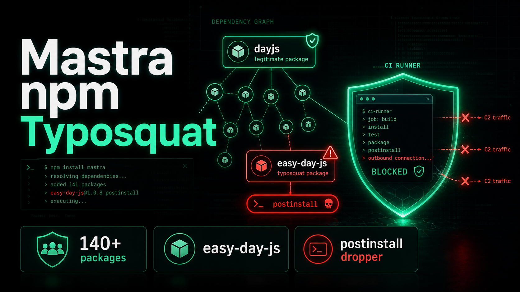 Mastra npm packages were backdoored through an easy-day-js typosquat