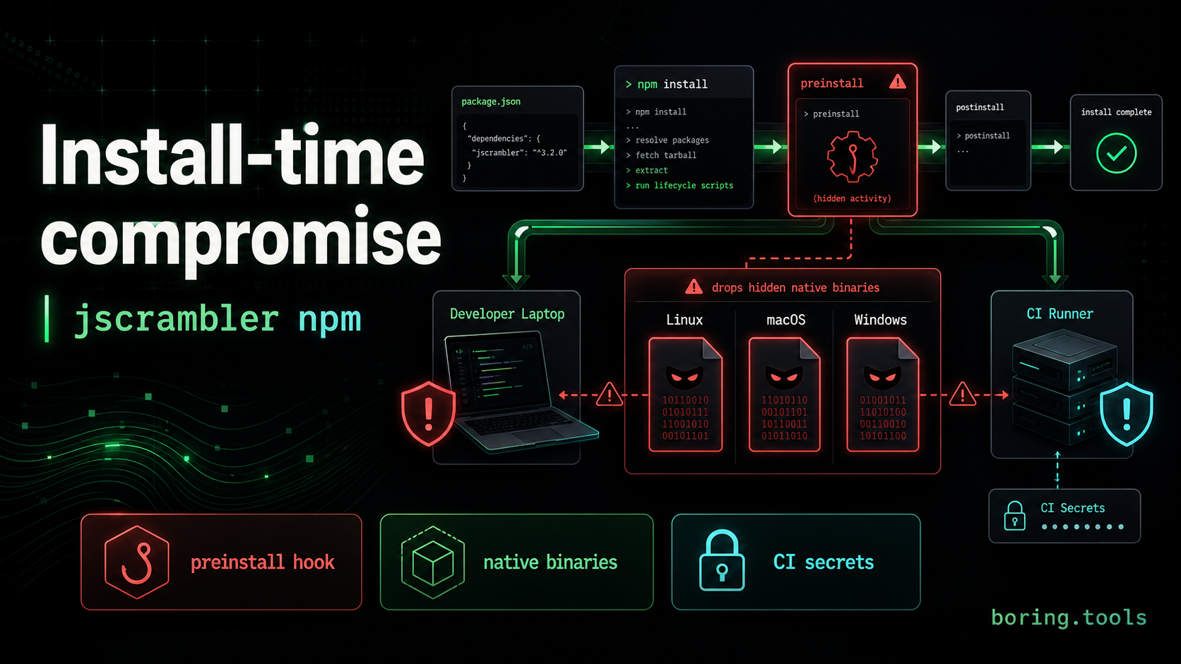 The jscrambler compromise shows why install-time code execution is dangerous
