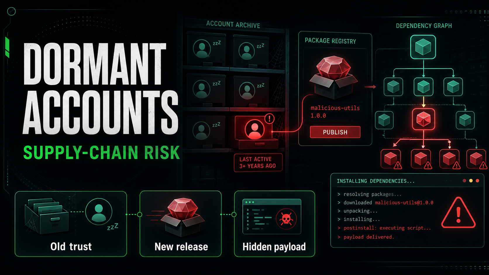 Dormant maintainer accounts are a supply-chain risk